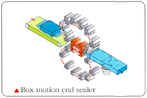 Box Motion